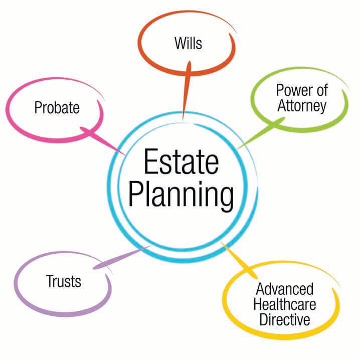 Revocable Living Trust, Certificate of Trust, Pour-Over  Will, Power of Attorney for Finances, Power of Attorney for Healthcare, Healthcare Directives + Hipaa Release, and more.